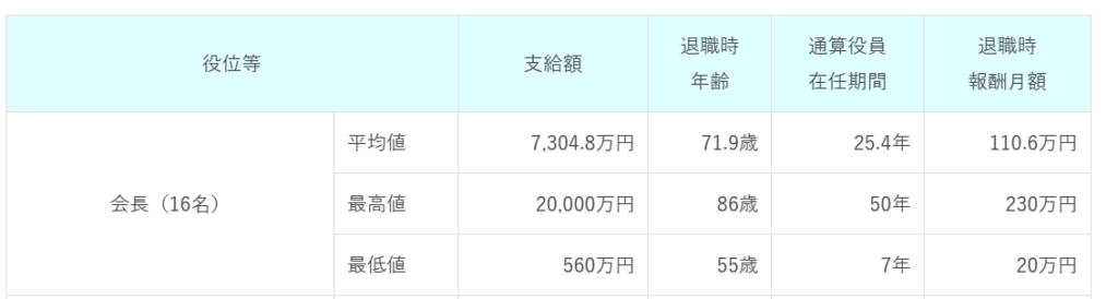 会長職の退職金のグラフ