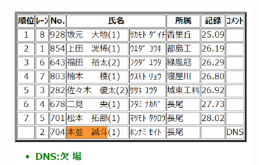 本並誠斗のスコア