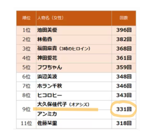 出演回数のランキング